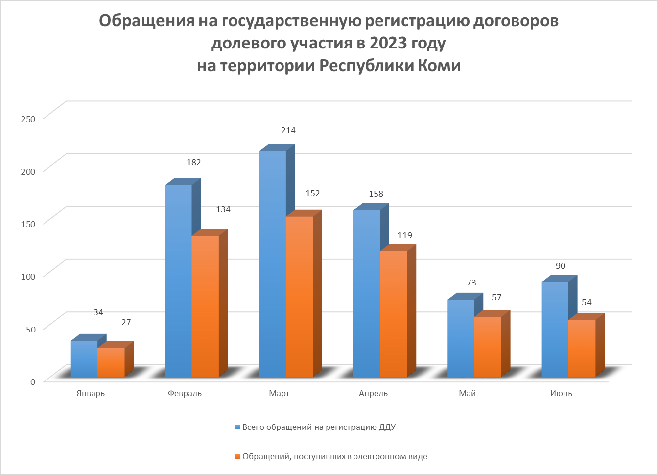 Обращения на государственную регистрация договоров.