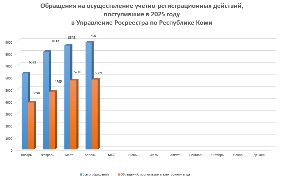 Статистика учетно-регистрационных действий  за 4 месяца 2025 года.