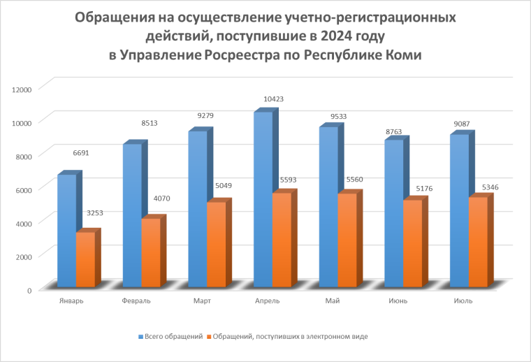 Статистика учетно-регистрационных действий за 7 месяцев 2024 года. Статистика учетно-регистрационных действий за 7 месяцев 2024 года.